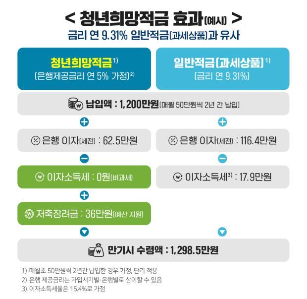 '최고 10%' 청년희망적금, 오늘 접수 마감…"서둘러야"