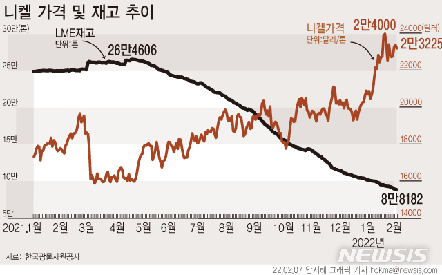 [서울=뉴시스] 7일 한국자원정보서비스에 따르면 니켈 가격은 지난해 3월 최저가 1만5907달러(약 1907만원), 11월 최고가 2만1135달러(약 2535만원)를 기록하고, 2만925달러(약 2509만원)로 마감했다.올들어 니켈 가격은 지속 상승해 지난달 21일 기준 톤당 2만4000달러(약 2878만원)로 신고가를 찍었다. 반면 니켈 재고량은 지난해 4월 21일 기준 26만4606톤에서 이달 3일 8만8182톤으로 3배 가량 감소했다. (그래픽=안지혜 기자) hokma@newsis.com