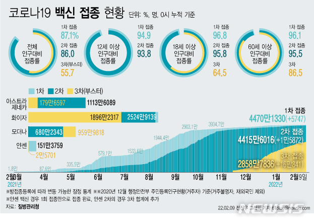 [서울=뉴시스] 9일 코로나19 예방접종대응추진단에 따르면 이날 0시 기준 3차 접종자는 16만841명 늘어 누적 2858만7836명이다. 이는 전체 인구 대비 55.7%, 18세 이상 성인 기준 64.5%, 60세 이상 고령자 기준으로는 86.5%다. (그래픽=전진우 기자) 618tue@newsis.com