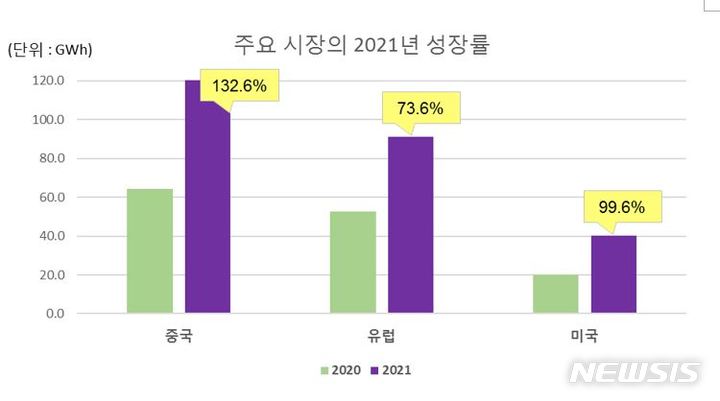 전기차 배터리 시장, 中 점유율 50% 넘는다(종합)