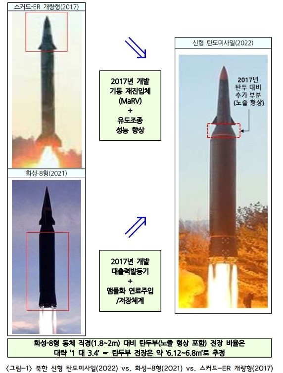 [서울=뉴시스]북한 신형 탄도미사일(2022) vs 화성-8형(2021) vs. 스커드 ER 개량형(2017). 2022.02.10. (자료=신승기 한국국방연구원 연구위원 제공) *재판매 및 DB 금지