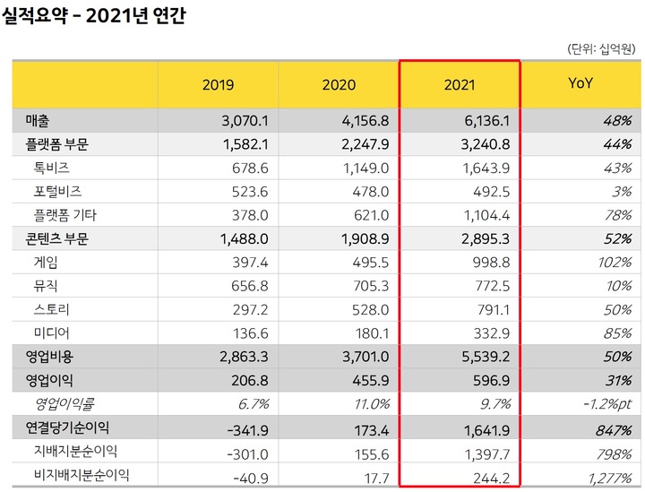 카카오, 작년 매출 6조 돌파…영업익 6000억 육박 '역대급'