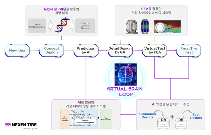 [서울=뉴시스]타이어 개발 시스템인 vitrual brain loop system. (이미지=넥센타이어 제공) *재판매 및 DB 금지