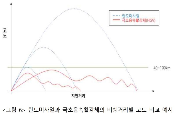 [서울=뉴시스]탄도미사일과 극초음속활강체의 비행거리별 고도 비교 예시. 2022.02.14. (도표=이선희 한국국방연구원 선임연구원 제공) *재판매 및 DB 금지