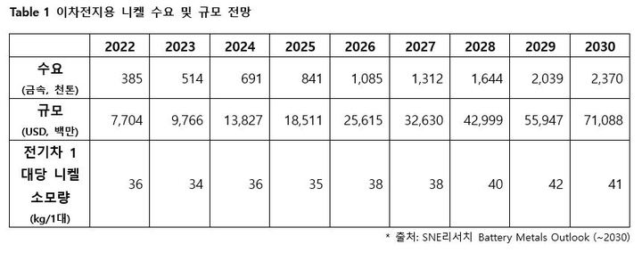 전기차 시장 급성장…니켈 수요 2025년 2배 확대