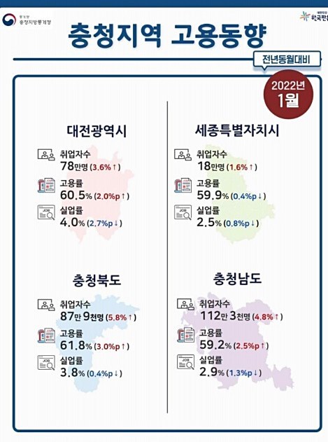 1월 충북 취업자 4만8000명 증가…고용률↑, 실업률↓ 