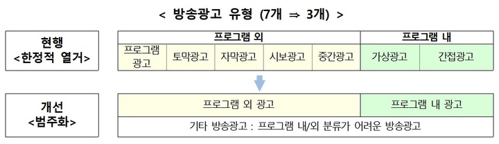 방통위, 연말까지 방송광고 규제 네거티브 방식 전환 입법안 마련