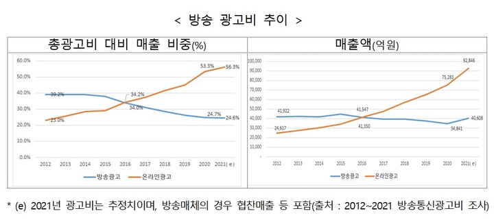 방통위, 연말까지 방송광고 규제 네거티브 방식 전환 입법안 마련