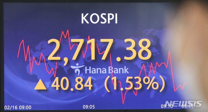 [서울=뉴시스] 권창회 기자 = 코스피가 전 거래일(2676.54)보다 43.07포인트(1.61%) 오른 2719.61에 개장한 16일 오전 서울 중구 하나은행 딜링룸 전광판에 지수가 표시되고 있다. 코스닥 지수는 전 거래일(839.92)보다 17.62포인트(2.10%) 오른 857.54, 원·달러 환율은 전 거래일(1199.8원)보다 3.1원 내린 1196.7원에 출발했다. 2022.02.16. kch0523@newsis.com