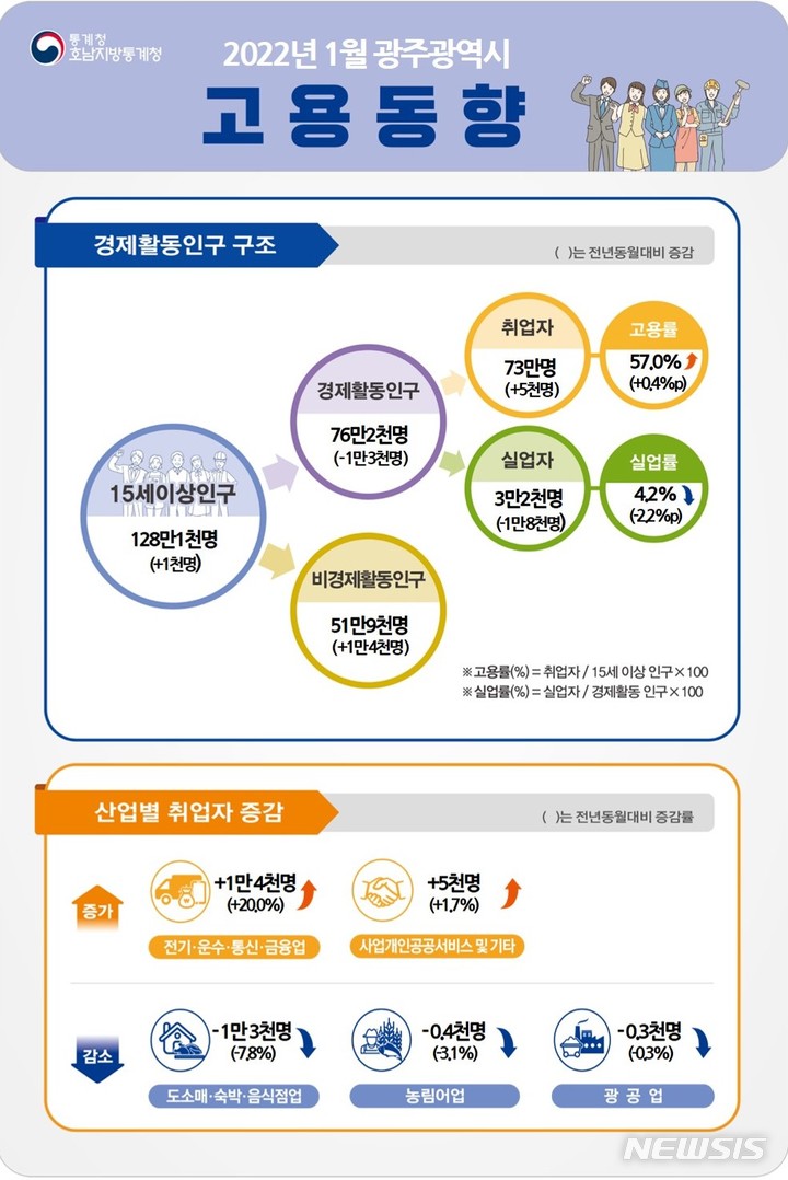 광주·전남 '1월 고용률' 상승…실업자 두 자릿수 감소