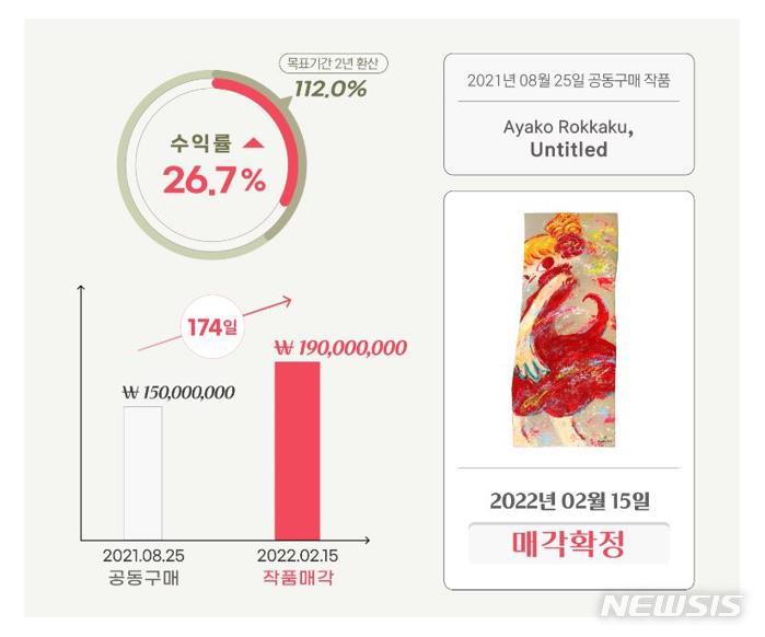 [서울=뉴시스]2021년 8월25일 1억5000만원에 공동구매한 아야코 록카쿠 작품을 174일 만에 1억9000만원에 매각, 26.7% 수익률을 기록했다. 수익금은 공동구매 투자자들에 배분된다.