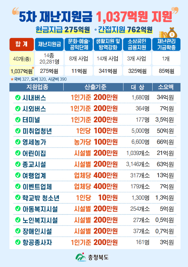 충북도, 내달 5차 재난지원금 지급…취약계층 등 최대 400만원