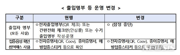 [서울=뉴시스]19일 부터 적용되는 출입명부 등 운영 변경 사항 (제공=중앙재난안전대책본부)