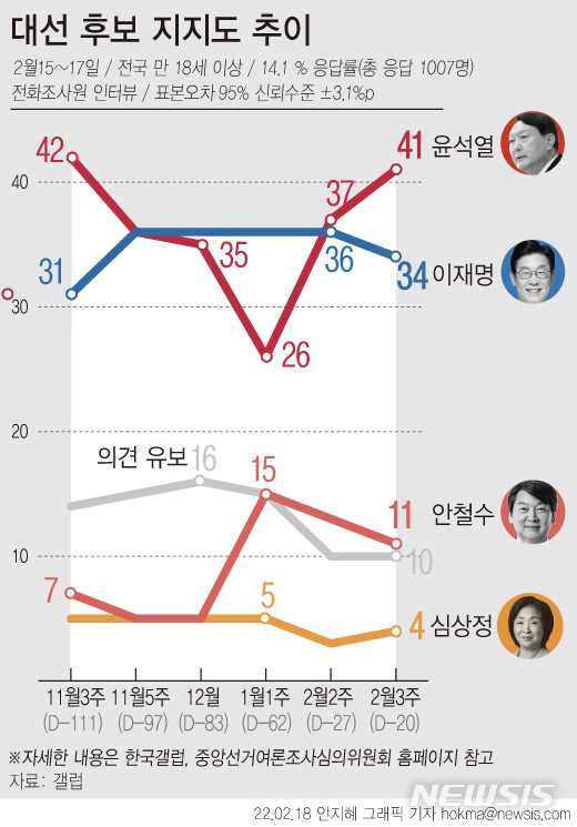 [서울=뉴시스] 여론조사기관 한국갤럽의 2월 셋째주 정례 여론조사에 따르면, '누가 다음 대통령이 되는 게 가장 좋다고 생각하느냐'고 물은 결과 윤석열 국민의힘 후보 41%, 이재명 더불어민주당 후보 34%, 안철수 국민의당 후보 11%, 심상정 정의당 후보 4%로 나타났다. '기타 인물'은 1%, '의견 유보'는 10%였다. (그래픽=안지혜 기자) hokma@newsis.com