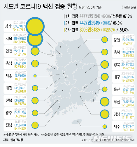 [서울=뉴시스] 18일 코로나19 예방접종 대응 추진단에 따르면 시도별 누적 3차 접종자 수는 경기도가 774만7788명으로 가장 많고, 이어 서울 542만2466명, 부산 191만8764명, 경남 191만1337명 등이다. 지역별로 3차 접종률이 높은 곳은 전남 68.1%로 가장 높다. (그래픽=전진우 기자) 618tue@newsis.com