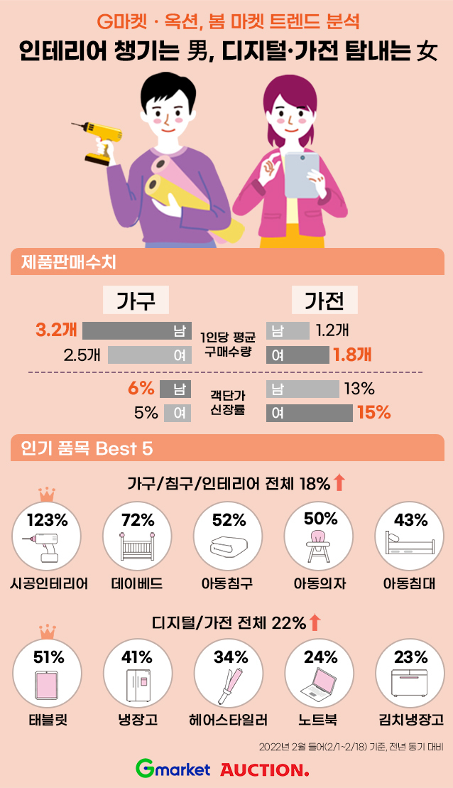 봄맞이 쇼핑…男은 가구, 女는 디지털·가전에 지갑 연다