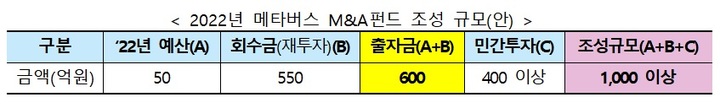 과기부, 올해 천억 메타버스 M&A 펀드 조성…중소벤처 뒷받침