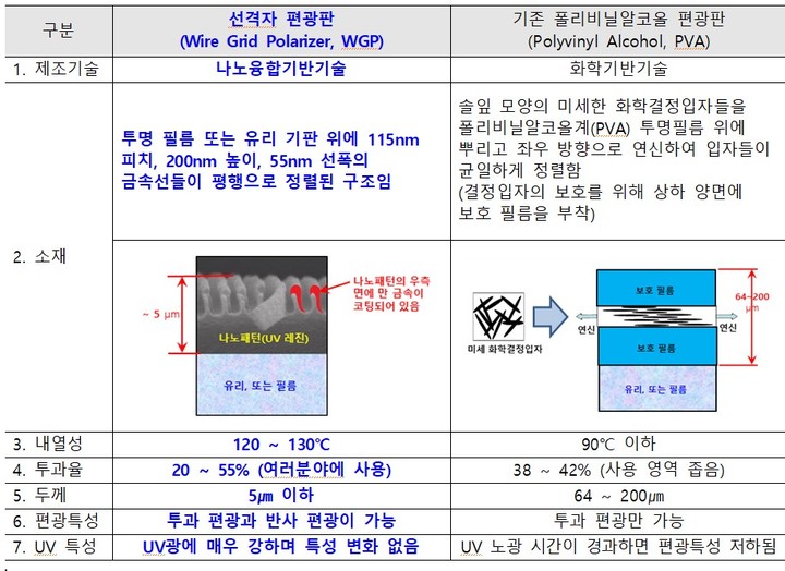 [대전=뉴시스] 선격자 편광판(WGP)과 기존 편광판(PVA) 비교. *재판매 및 DB 금지