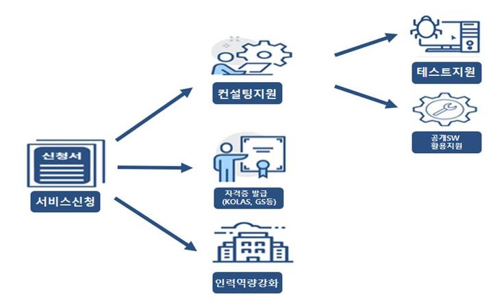 SW품질역량강화 사업 운영체계. *재판매 및 DB 금지