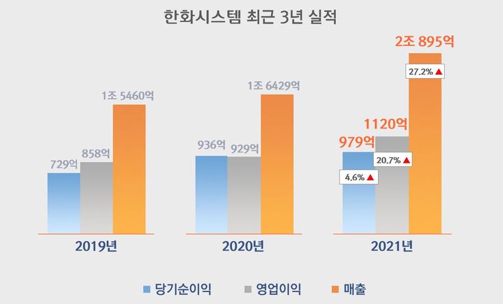 한화시스템, 지난해 매출 2조895억·영업익 1120억…사상 최대