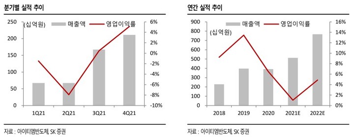 SK證 "아이티엠반도체, 지난해 공장 가동 차질로 수익성 하락…목표가↓"