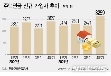 [서울=뉴시스] 23일 주택금융공사에 따르면 작년 4분기 주택연금 신규 가입자는 3259명으로 전분기 대비 31.9% 늘어났다. 2019년 1분기 3384명 증가한 이후 약 3년 만에 가장 큰 증가폭 보였다. (그래픽=전진우 기자) 618tue@newsis.com