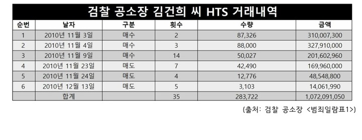 [서울=뉴시스] 더불어민주당 선거대책위원회 현안대응 TF는 27일 도이치모터스 주가조작 검찰 공소장 범죄일람표를 분석해 김건희씨가 HTS로도 활발히 거래한 점을 확인했다고 밝혔다. 2022.02.27. *재판매 및 DB 금지