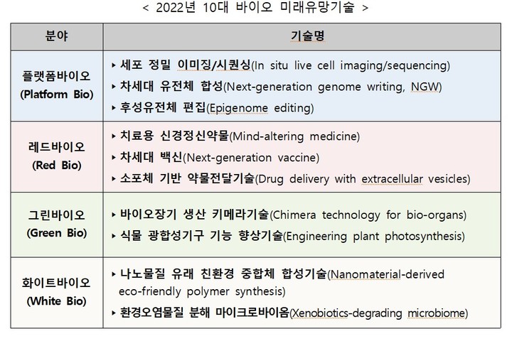 [대전=뉴시스] 생명연구원이 선정한 2022년 10대 바이오 미래유망기술. *재판매 및 DB 금지