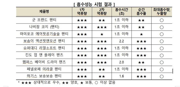 소비자원 "유아용 일회용 기저귀 잘 따져보고 고르세요"