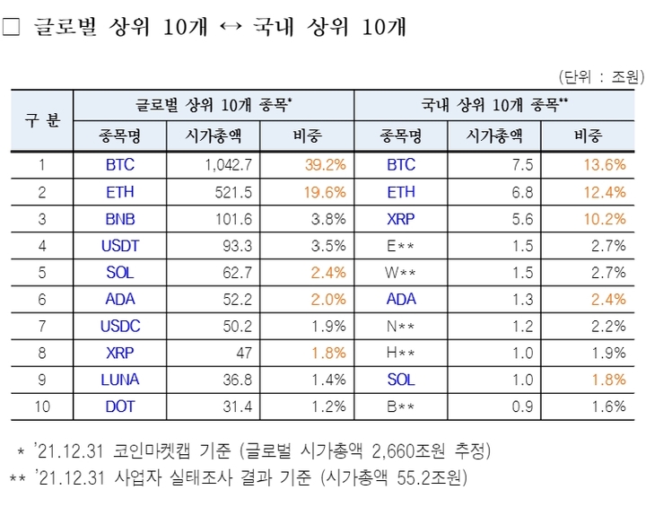 금융위원회 산하 금융정보분석원(FIU)가 시행한 '2021년도 하반기 가상자산사업자 실태조사 결과' 중 국내외 가상자산 상위 10개 종목 비교표. (자료=금융위원회 제공) *재판매 및 DB 금지