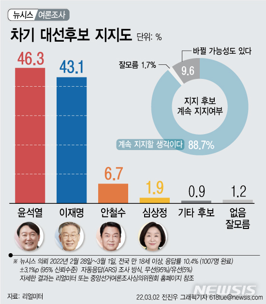 지지율 여론 조사 대선 대선후보 지지율