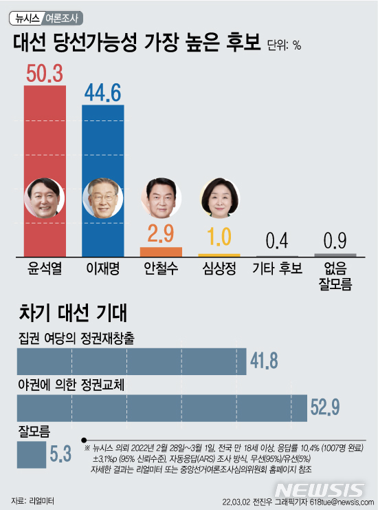 당선 가능성 윤석열 50.3%, 이재명 44.6%…'정권 교체' 52.9%[대선 D-7]