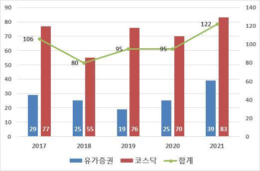 지난해 상장법인 122개사 상호변경 - 뉴스 썸네일 이미지