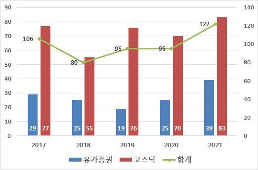 최근 5년간 상호변경 현황 (단위 : 개사)  *재판매 및 DB 금지