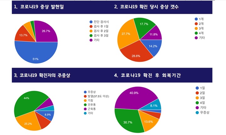 천안 코로나19 확진자 '인후통·기침'…4일 이내 회복