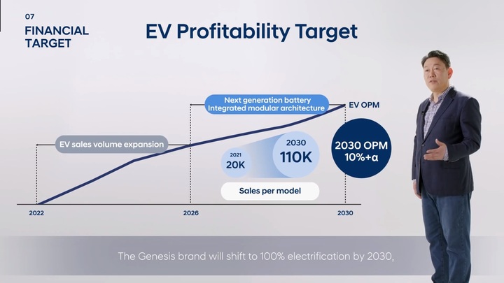 현대차, 2030년 전기차 판매 187만대·점유율 7% 목표