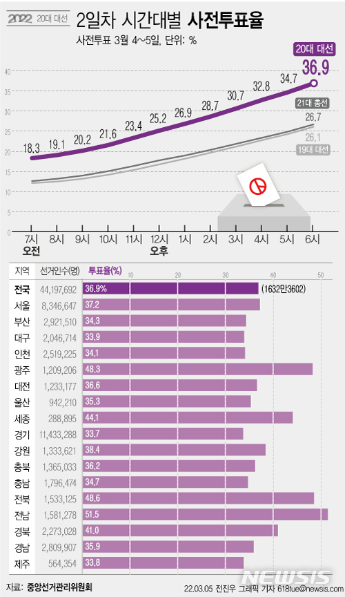 [서울=뉴시스] 5일 중앙선거관리위원회에 따르면 사전 투표를 마감한 결과 전국 4419만7692명의 유권자 중 1632만3602명이 투표에 참여해 36.9%를 기록했다. 이는 지난 대선 사전투표율과 비교해 10.8%포인트 높은 것이다. (그래픽=전진우 기자) 618tue@newsis.com