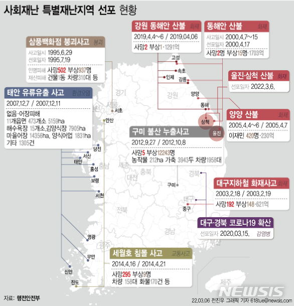 [서울=뉴시스] 6일 정부가 산불로 큰 피해를 입은 경상북도 울진군과 강원도 삼척시를 '특별재난지역'으로 선포했다. 사회재난으로 특별재난지역이 선포된 것은 문재인정부 들어 세 번째이자 역대 열 번째다. 대형 산불로 인한 선포는 역대 네 번째가 된다. (그래픽=전진우 기자) 618tue@newsis.com