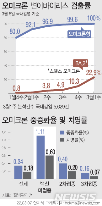 [서울=뉴시스] 7일 질병관리청에 따르면 지난달 27일부터 이달 5일까지 3월 1주차 변이 바이러스 분석에서 오미크론 변이가 발견된 감염자는 전주 대비 6014명 늘어 누적 5만985명이다. 오미크론 변이보다 전파력이 높은 것으로 알려진 스텔스 오미크론(BA.2) 변이의 국내 감염 검출률은 22.9%로 늘었다. (그래픽=안지혜 기자) hokma@newsis.com