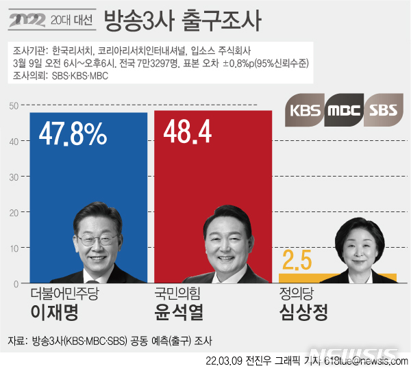 [서울=뉴시스] 윤석열 국민의힘 후보가 9일 KBS·MBC·SBS 방송3사 제20대 대통령 선거 출구조사에서 48.4%를 기록해 이재명 더불어민주당 후보(47.8%)를 0.6%p 앞서는 것으로 나타났다. 이어 심상정 정의당 후보는 2.5%로 나타났다. (그래픽=전진우 기자) 618tue@newsis.com
