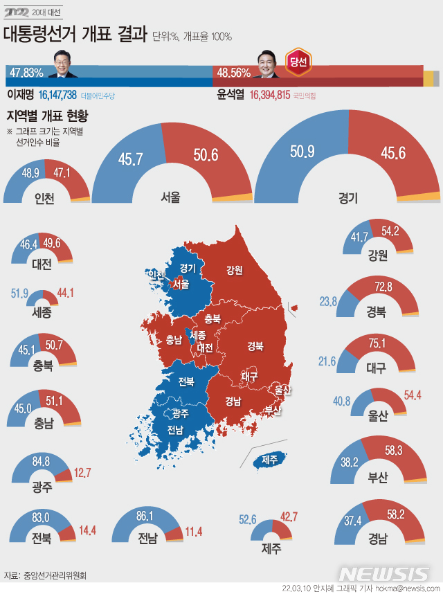 [서울=뉴시스] 윤석열 국민의힘 대선 후보가 9일 실시한 대선에서 48