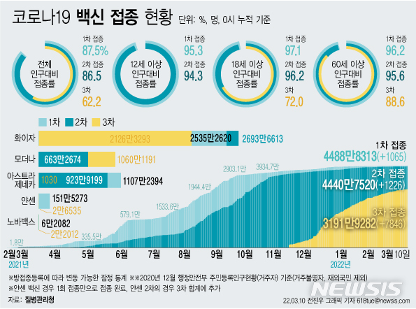 [서울=뉴시스] 10일 코로나19 예방접종대응추진단에 따르면 이날 0시 기준 3차 접종자는 7846명 늘어 누적 3191만9282명이다. 이는 전체 인구 대비 62.2%, 18세 이상 성인 기준 72.0%, 60세 이상 고령자 기준으로는 88.6%다. (그래픽=전진우 기자) 618tue@newsis.com