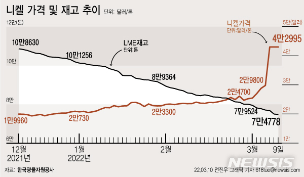 [서울=뉴시스] 10일 한국자원정보서비스에 따르면 니켈 가격은 지난 9일 기준 t당 4만2995달러로, 전년 대비 132.5% 폭등했다. 전월(2만3550원) 대비로는 약 1.8배 올랐다. (그래픽=전진우 기자) 618tue@newsis.com