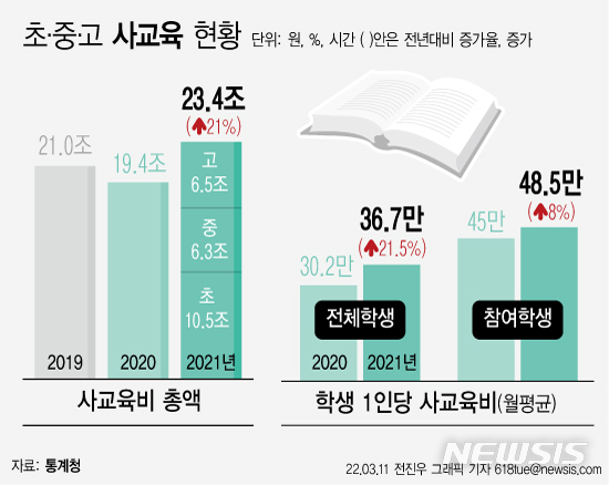 [서울=뉴시스] 11일 통계청에 따르면 초중고교생 1인당 월평균 사교육비는 전년보다 21.5% 증가한 36만7000원으로 역대 최대를 기록했다. (그래픽=전진우 기자) 618tue@newsis.com