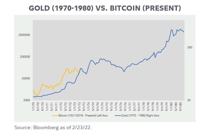 글로벌 자산운용사 피델리티가 금과 비트코인의 가격 움직임을 비교한 그래프 *재판매 및 DB 금지