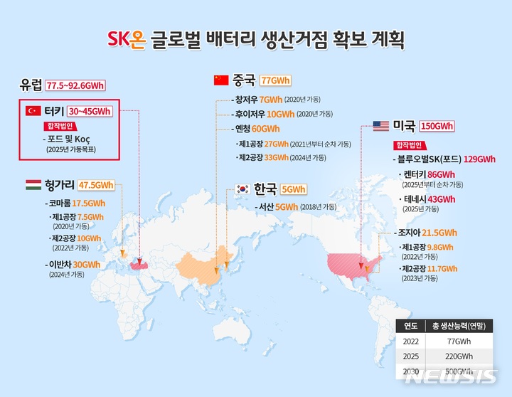 [서울=뉴시스]SK온 글로벌 배터리 생산거점 확보 계획 (이미지=SK이노베이션 제공)