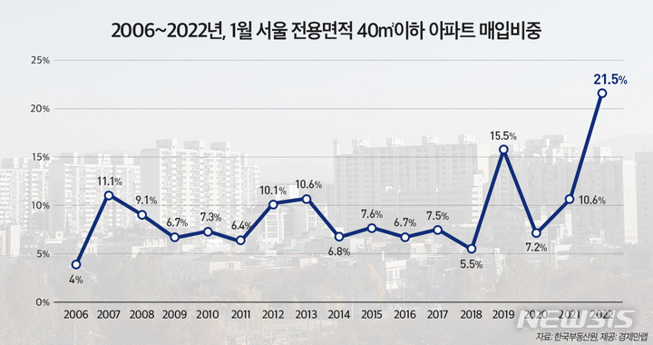 [서울=뉴시스] 전용면적 40㎡ 이하의 서울 소형 아파트 매입거래 비중.