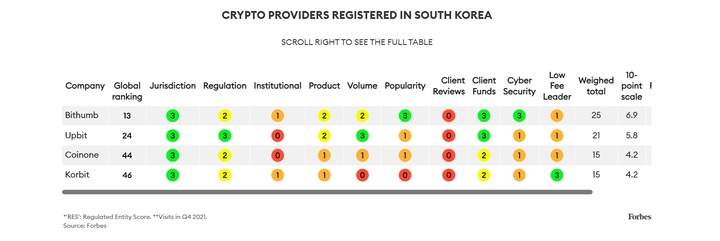 미국 경제매체 포브스가 선정한 글로벌 암호화폐 거래소 상위 60위 중 국내 암호화폐 거래소 평가표(자료=포브스 제공) *재판매 및 DB 금지