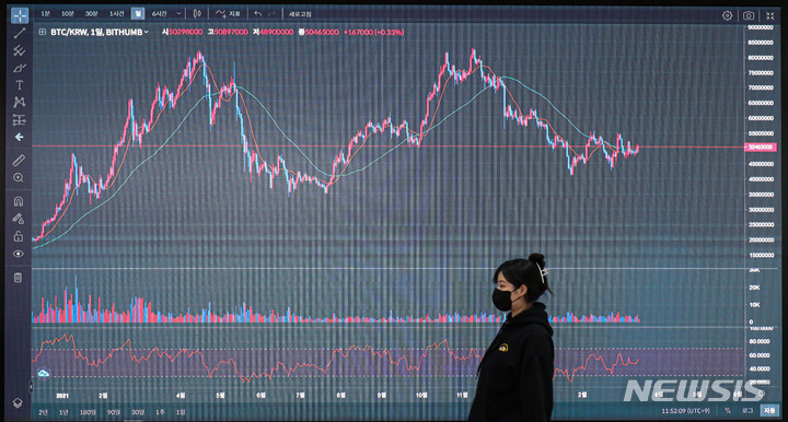 [서울=뉴시스] 권창회 기자 = 지난 17일 오전 서울 서초구 빗썸 고객센터 전광판에 비트코인 시세가 표시되고 있다. 2022.03.17. kch0523@newsis.com