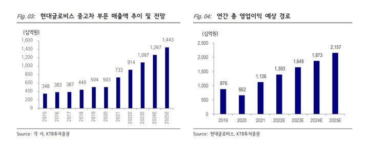 KTB證 "현대글로비스, 현대차 중고차시장 진출에…목표가↑"